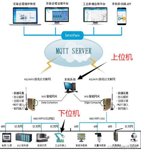 向北 向南|什么是南向接口和北向接口？